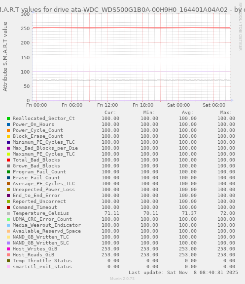 S.M.A.R.T values for drive ata-WDC_WDS500G1B0A-00H9H0_164401A04A02