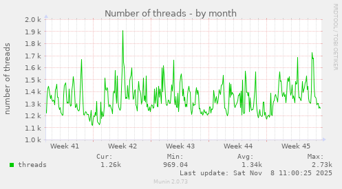 Number of threads