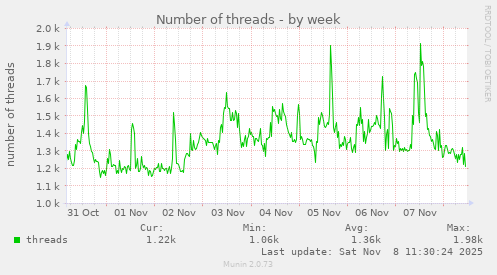 Number of threads