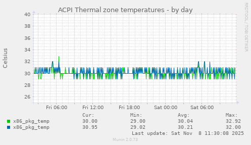 ACPI Thermal zone temperatures