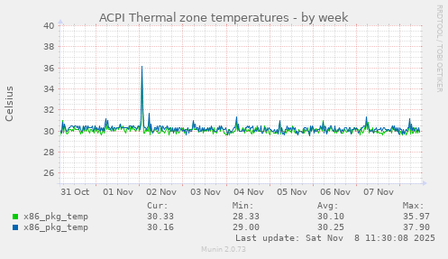 ACPI Thermal zone temperatures