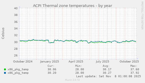 ACPI Thermal zone temperatures
