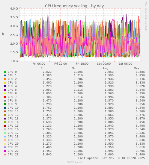 CPU frequency scaling