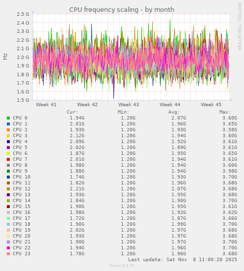 CPU frequency scaling
