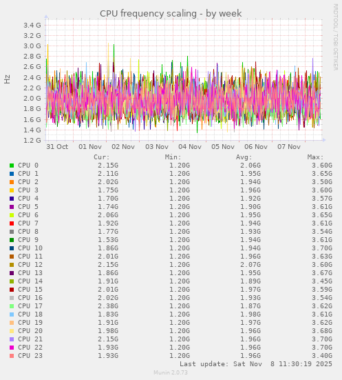 CPU frequency scaling