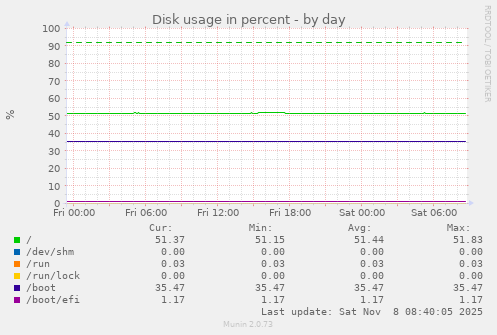 Disk usage in percent