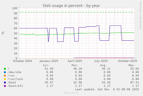 Disk usage in percent