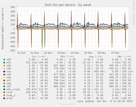 Disk IOs per device