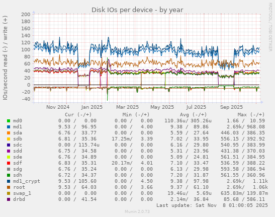 Disk IOs per device