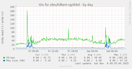 IOs for /dev/hilbert-vg/drbd