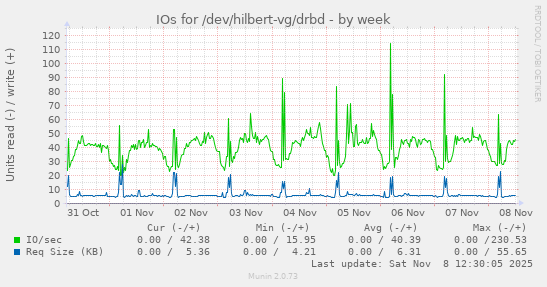 IOs for /dev/hilbert-vg/drbd