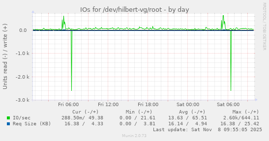 IOs for /dev/hilbert-vg/root