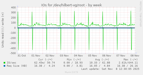 IOs for /dev/hilbert-vg/root