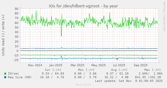 IOs for /dev/hilbert-vg/root