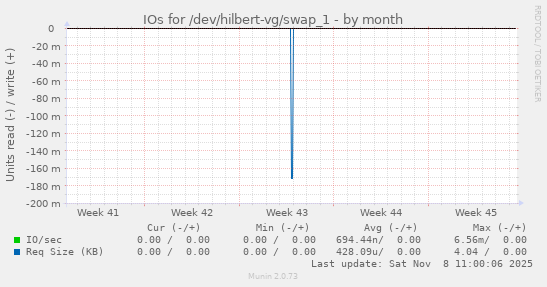 IOs for /dev/hilbert-vg/swap_1