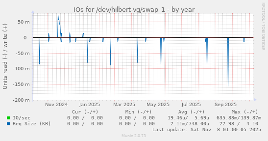 IOs for /dev/hilbert-vg/swap_1