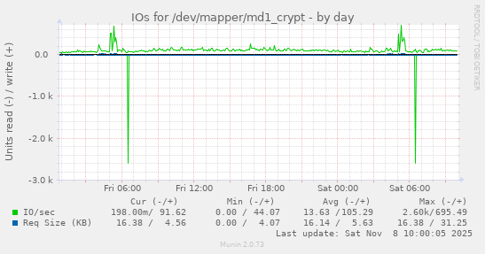 IOs for /dev/mapper/md1_crypt