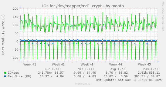 IOs for /dev/mapper/md1_crypt