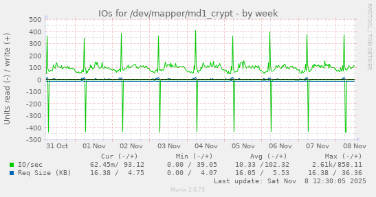 IOs for /dev/mapper/md1_crypt
