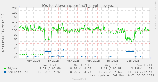 IOs for /dev/mapper/md1_crypt