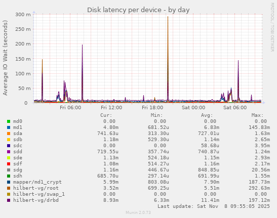 Disk latency per device