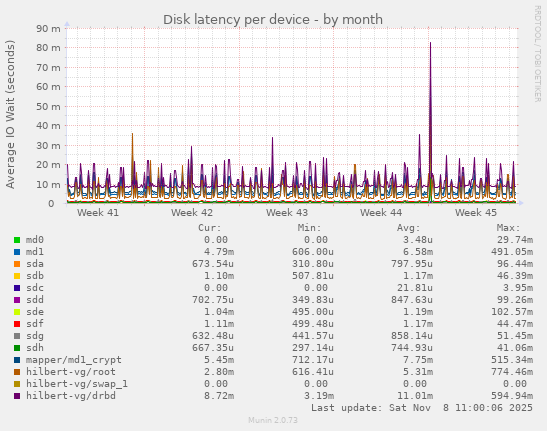 Disk latency per device