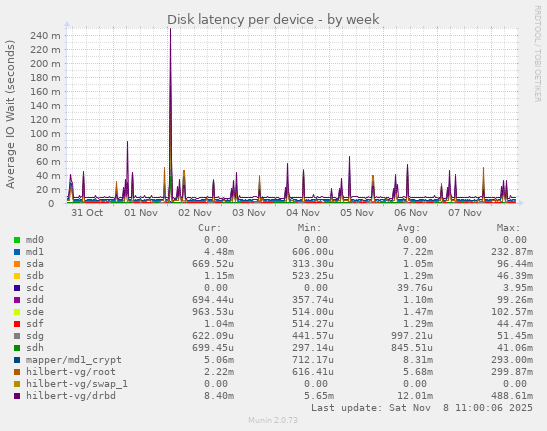 Disk latency per device