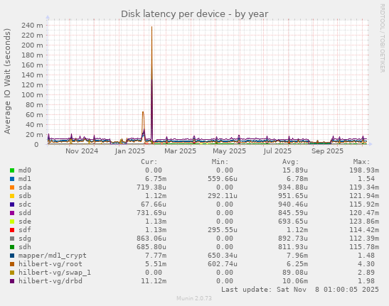 Disk latency per device