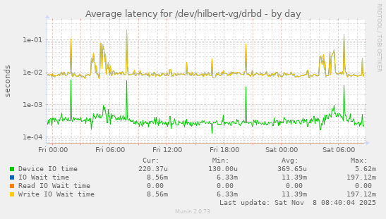 Average latency for /dev/hilbert-vg/drbd