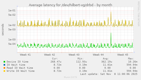 Average latency for /dev/hilbert-vg/drbd
