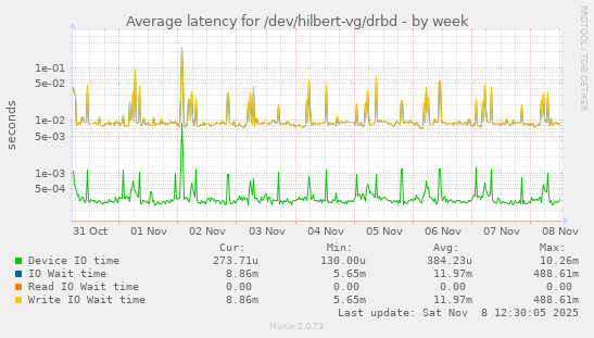 Average latency for /dev/hilbert-vg/drbd