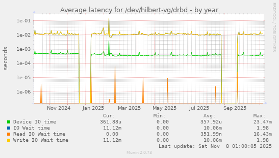 Average latency for /dev/hilbert-vg/drbd