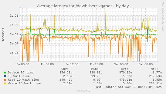 Average latency for /dev/hilbert-vg/root