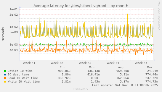 Average latency for /dev/hilbert-vg/root