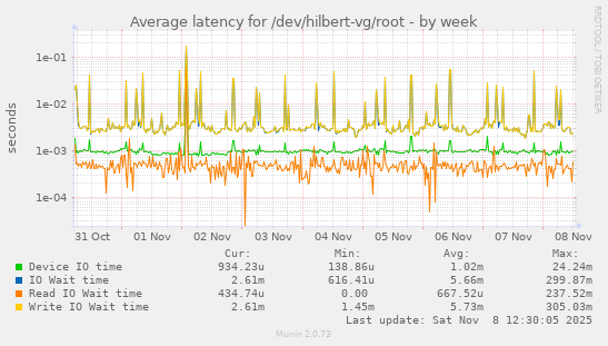 Average latency for /dev/hilbert-vg/root