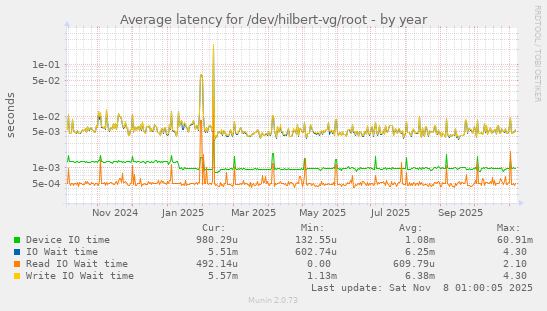 Average latency for /dev/hilbert-vg/root