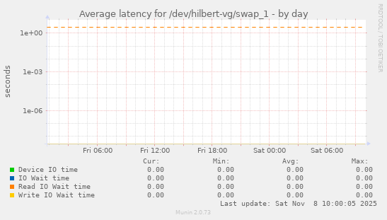 Average latency for /dev/hilbert-vg/swap_1