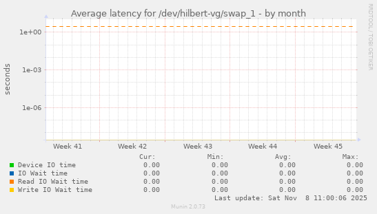 Average latency for /dev/hilbert-vg/swap_1
