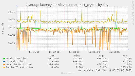 Average latency for /dev/mapper/md1_crypt
