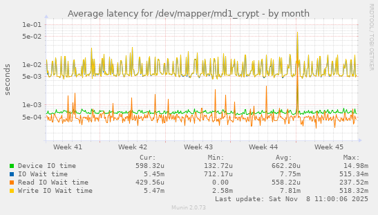 Average latency for /dev/mapper/md1_crypt