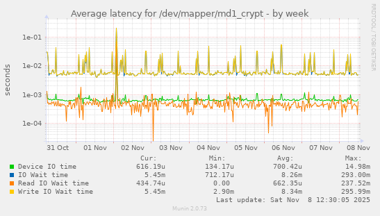 Average latency for /dev/mapper/md1_crypt