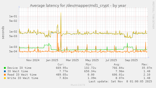 Average latency for /dev/mapper/md1_crypt