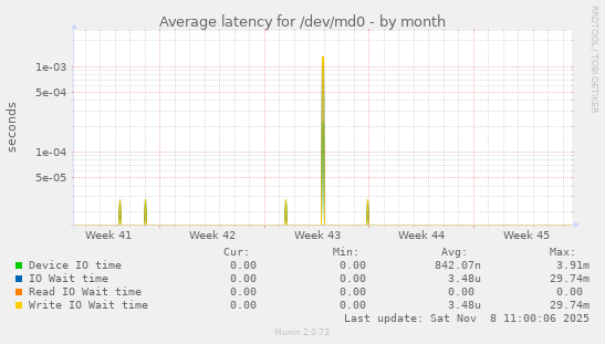 Average latency for /dev/md0