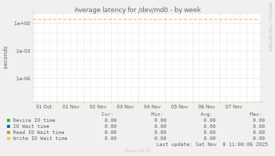 Average latency for /dev/md0