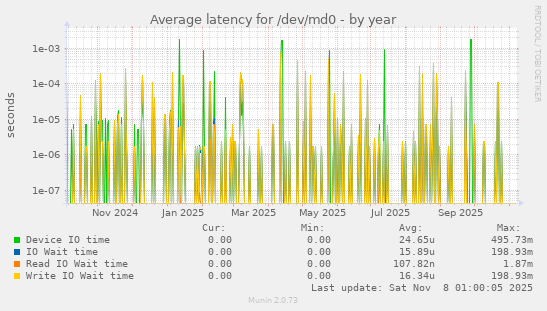 Average latency for /dev/md0