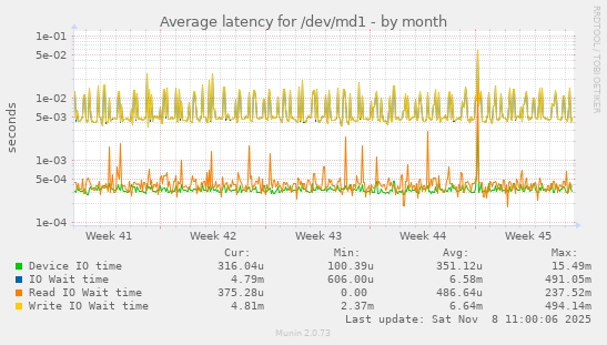 Average latency for /dev/md1