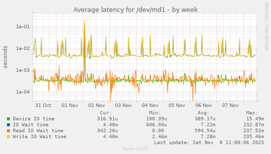 Average latency for /dev/md1