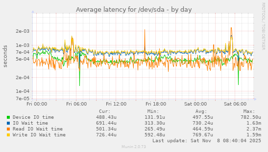 Average latency for /dev/sda