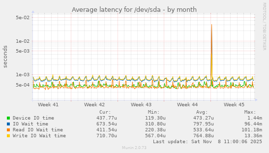 Average latency for /dev/sda