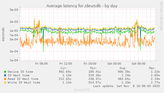 Average latency for /dev/sdb